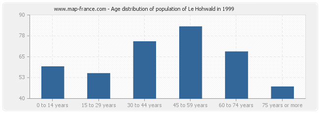 Age distribution of population of Le Hohwald in 1999